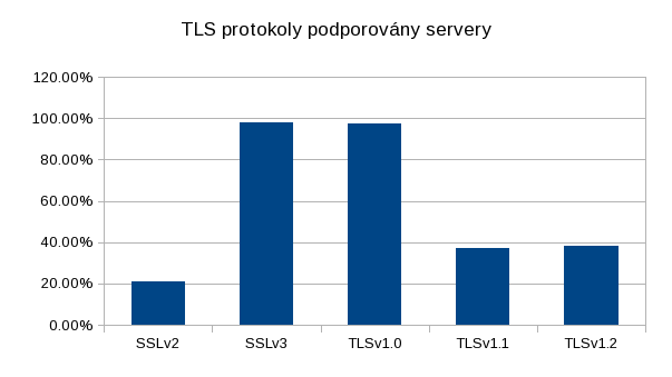 TLS_protocols