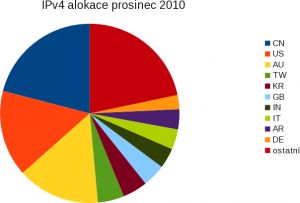 Spotřeba IPv4 - prosinec 2010