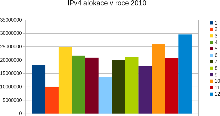 Měsíční IPv4 roku 2010