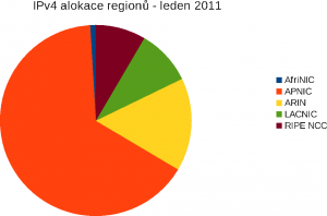 IPv4 alokace regionů - leden 2011