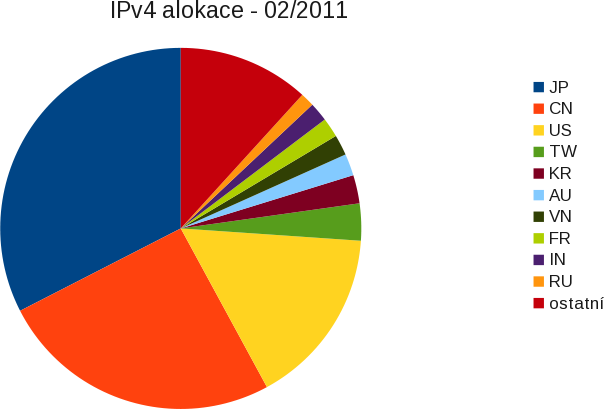 IPv$ alokace 02/2011