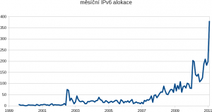 Historie měsíčních IPv6 alokací