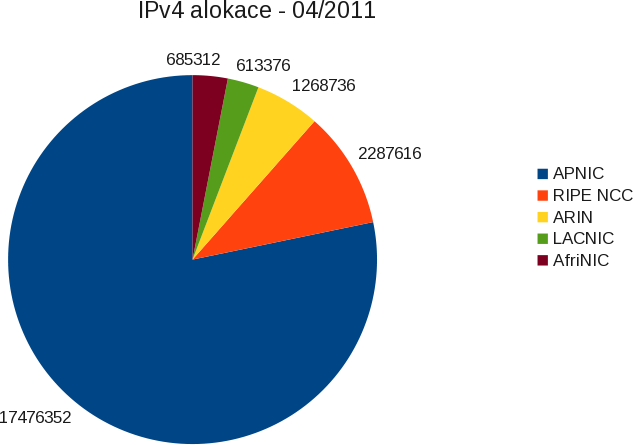 IPv4 alokace - 04/2011