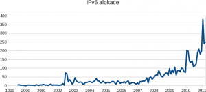 IPv6 alokace - historie