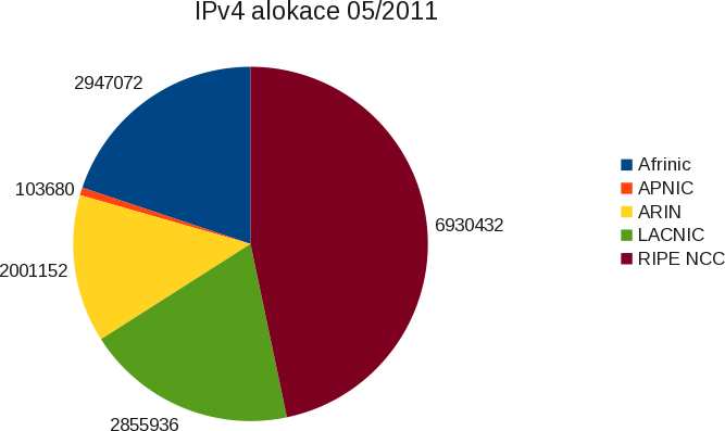 IPv4 alokace 05/2011 dle regionů