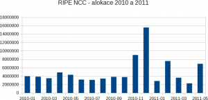 IPv4 alokace RIPE NCC 2010/01 - 2011/05