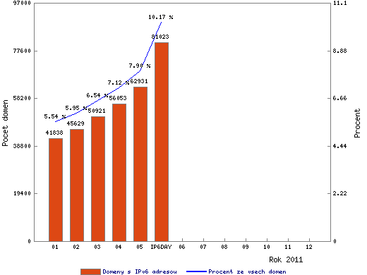 Počet IPv6 domén .CZ při Světovém dni IPv6