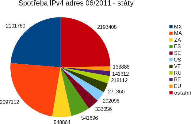 Spotreba IPv4 adres 06/2011 - staty