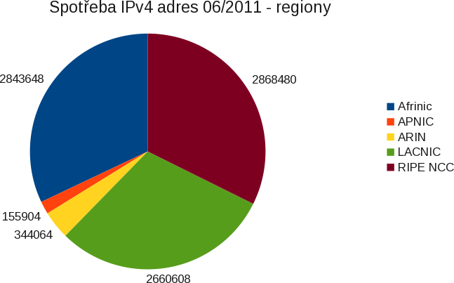 Spotreba IPv4 adres 06/2011 - regiony