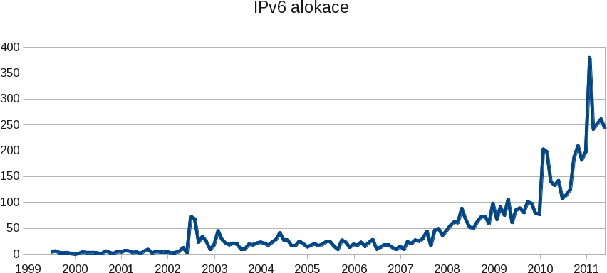 IPv6 alokace k 06/2011