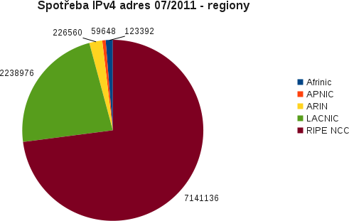 IPv4 alokace v regionech