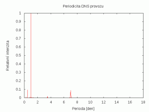 Periodicita DNS provozu