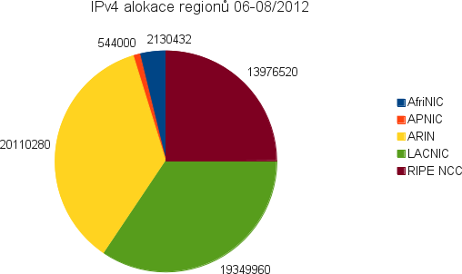IPv4 alokace dle RIR 06-08/2012