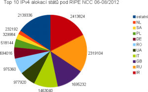 IPv4 alokace států EU regionu 06-08/2012