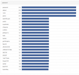 Password representation