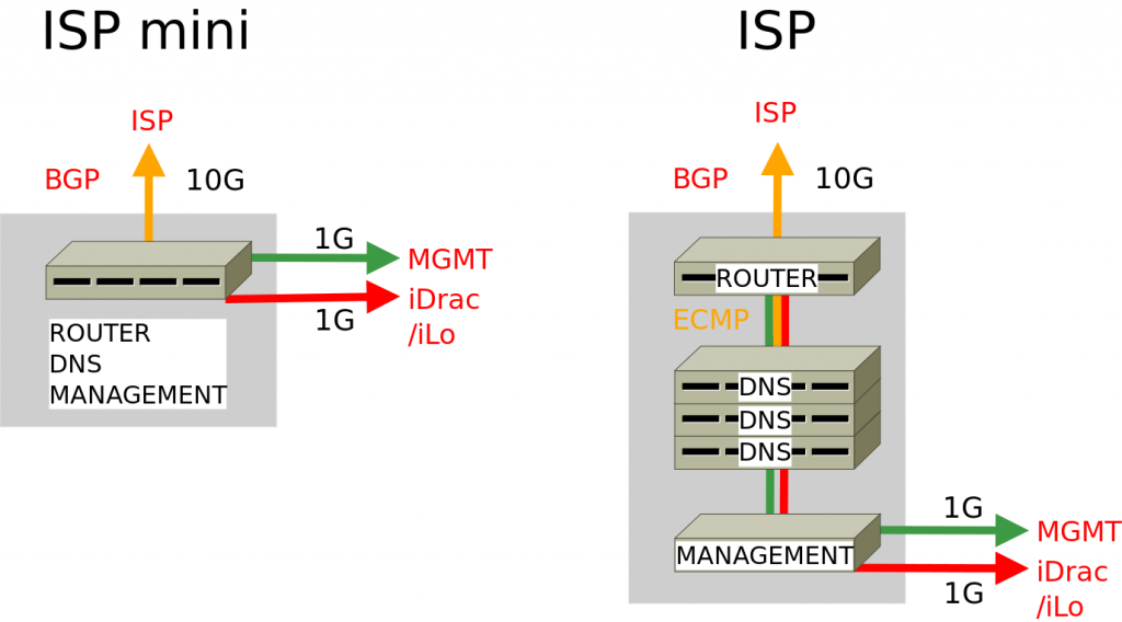 Isp dns что это